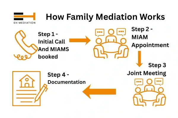 EH mediation - family mediation Grimsby process